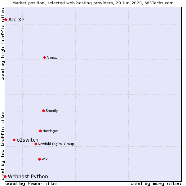 Market position of o2switch vs. Arc XP vs. Webhost Python