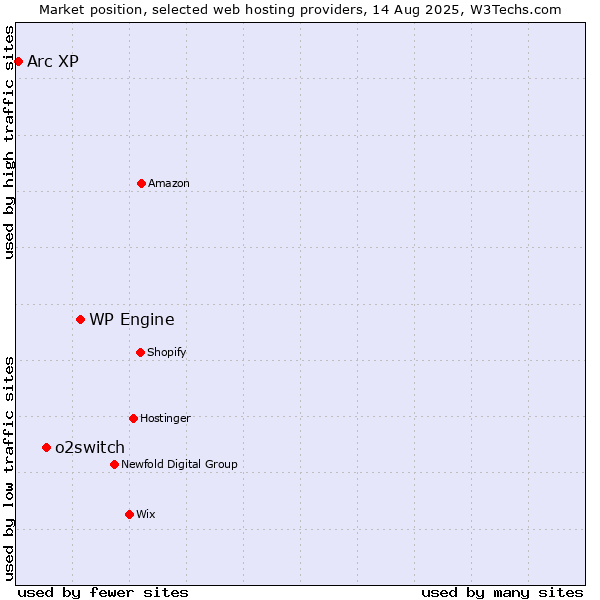 Market position of WP Engine vs. o2switch vs. Arc XP
