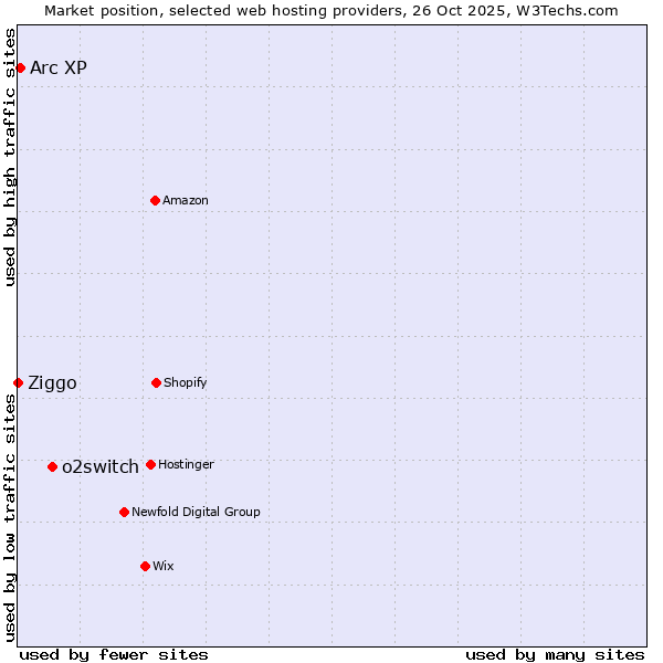 Market position of o2switch vs. Arc XP vs. Ziggo