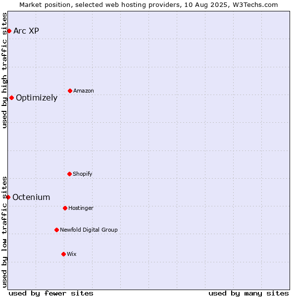 Market position of Optimizely vs. Arc XP vs. Octenium