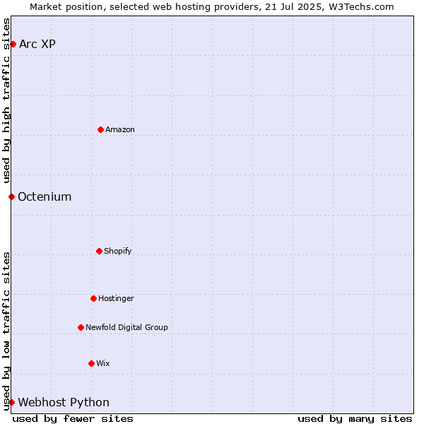 Market position of Arc XP vs. Octenium vs. Webhost Python