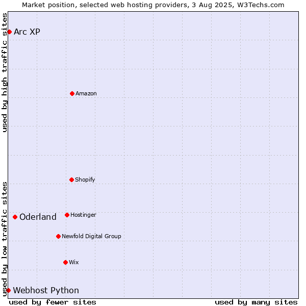 Market position of Oderland vs. Arc XP vs. Webhost Python