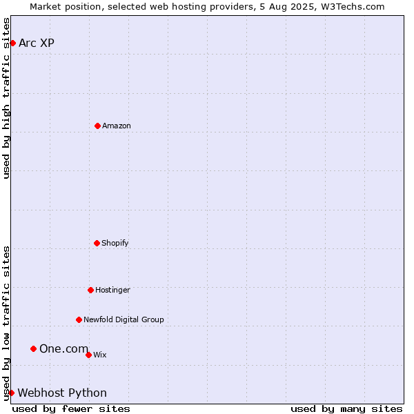 Market position of One.com vs. Arc XP vs. Webhost Python