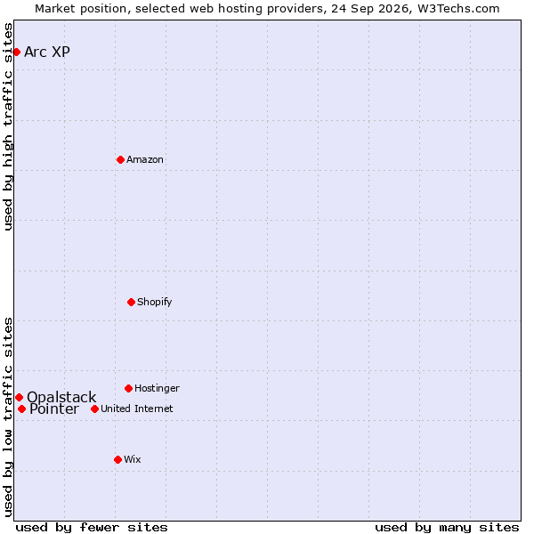 Market position of Pointer vs. Opalstack vs. Arc XP