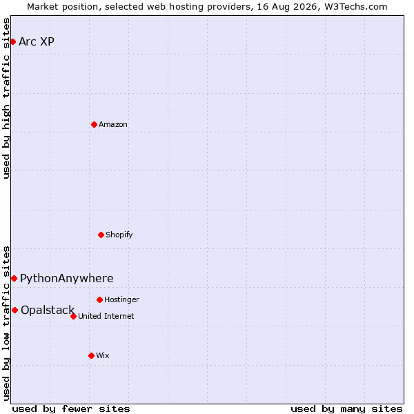 Market position of Opalstack vs. PythonAnywhere vs. Arc XP