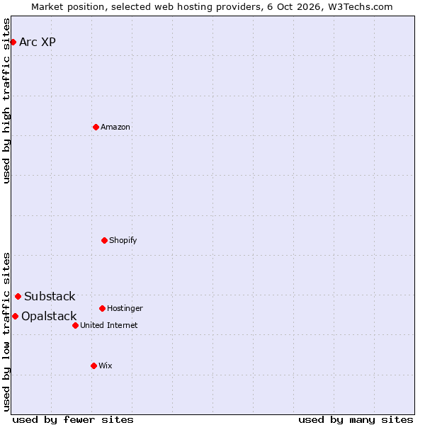 Market position of Substack vs. Opalstack vs. Arc XP