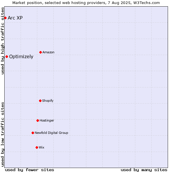 Market position of Optimizely vs. Arc XP