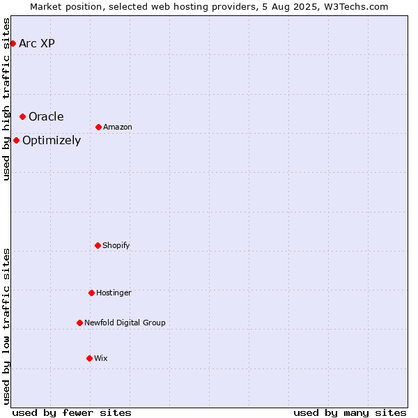 Market position of Oracle vs. Optimizely vs. Arc XP