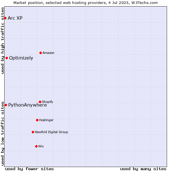 Market position of Optimizely vs. PythonAnywhere vs. Arc XP