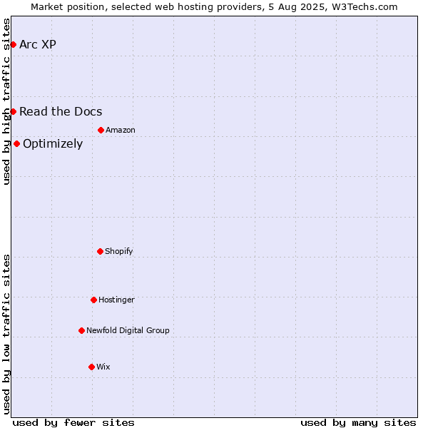 Market position of Optimizely vs. Read the Docs vs. Arc XP