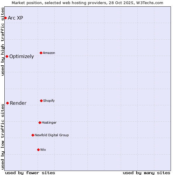 Market position of Render vs. Optimizely vs. Arc XP