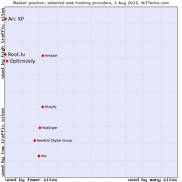 Market position of Optimizely vs. Arc XP vs. Root.lu