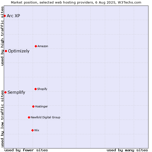 Market position of Optimizely vs. Semplify vs. Arc XP