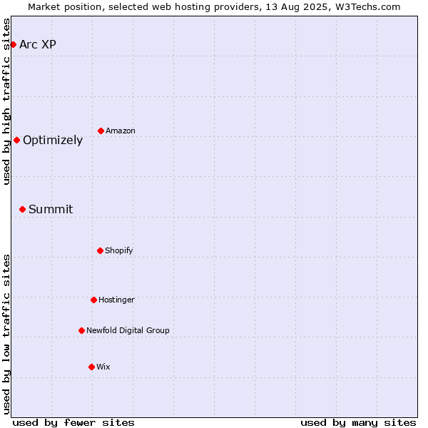 Market position of Summit vs. Optimizely vs. Arc XP