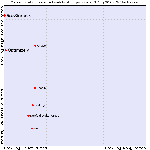 Market position of Optimizely vs. Arc XP vs. ServerStack