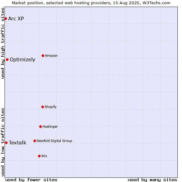Market position of Optimizely vs. Textalk vs. Arc XP