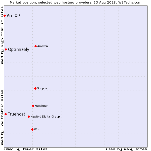 Market position of Optimizely vs. Truehost vs. Arc XP