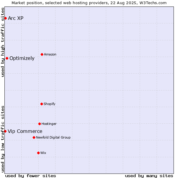 Market position of Optimizely vs. Arc XP vs. Vip Commerce