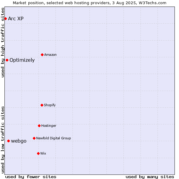 Market position of webgo vs. Optimizely vs. Arc XP
