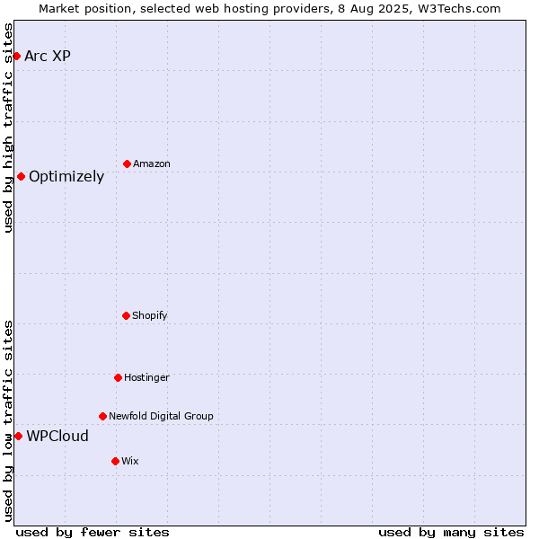 Market position of Optimizely vs. WPCloud vs. Arc XP