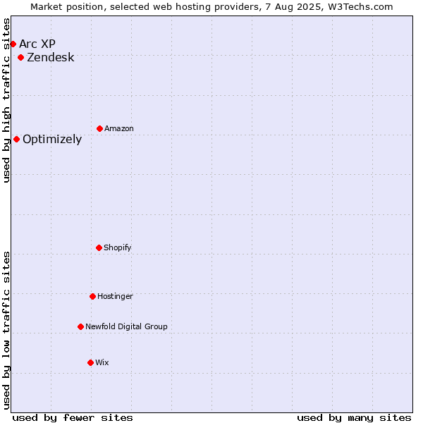 Market position of Zendesk vs. Optimizely vs. Arc XP