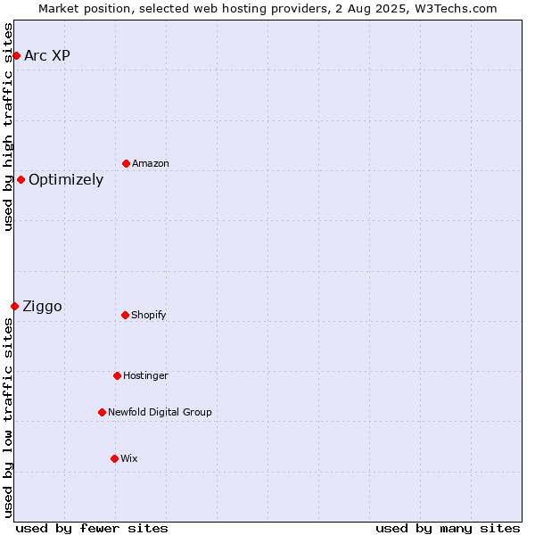 Market position of Optimizely vs. Arc XP vs. Ziggo