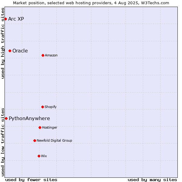 Market position of Oracle vs. PythonAnywhere vs. Arc XP
