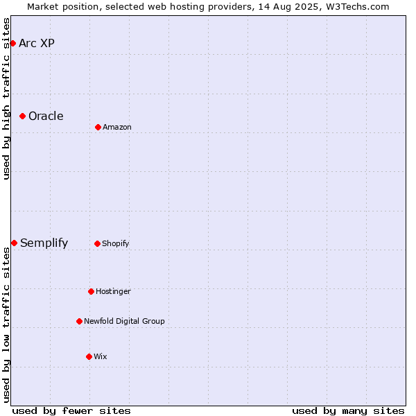 Market position of Oracle vs. Semplify vs. Arc XP