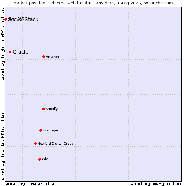 Market position of Oracle vs. Arc XP vs. ServerStack
