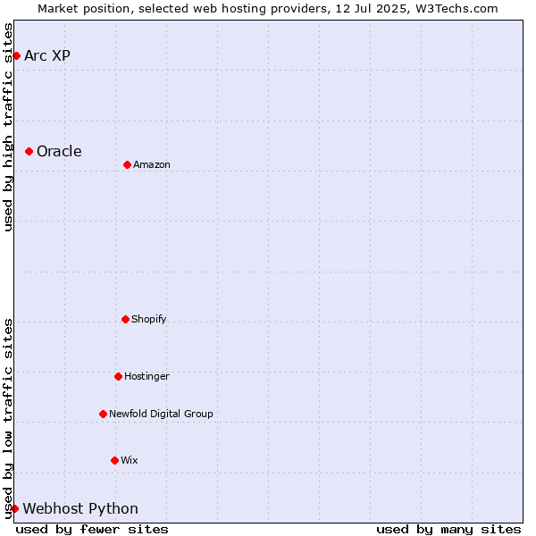 Market position of Oracle vs. Arc XP vs. Webhost Python