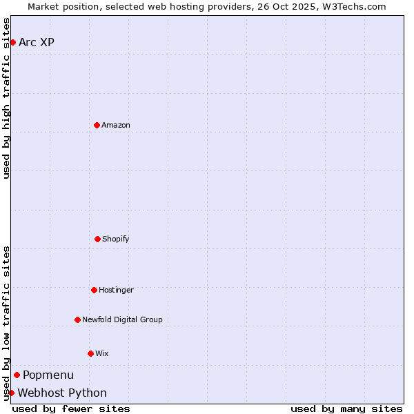 Market position of Popmenu vs. Arc XP vs. Webhost Python