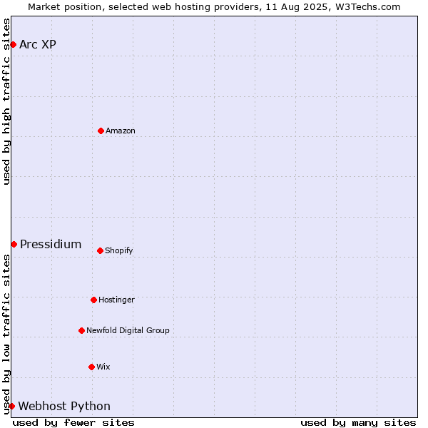 Market position of Pressidium vs. Arc XP vs. Webhost Python