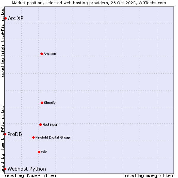 Market position of Arc XP vs. ProDB vs. Webhost Python