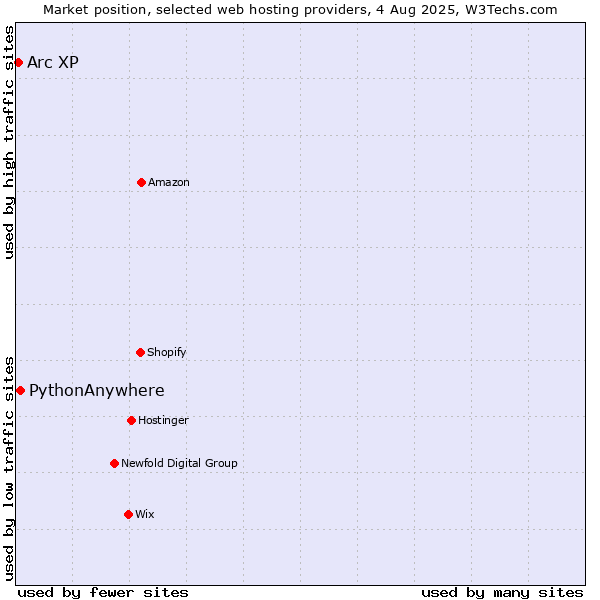 Market position of PythonAnywhere vs. Arc XP