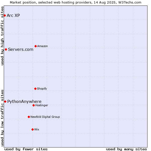 Market position of Servers.com vs. PythonAnywhere vs. Arc XP