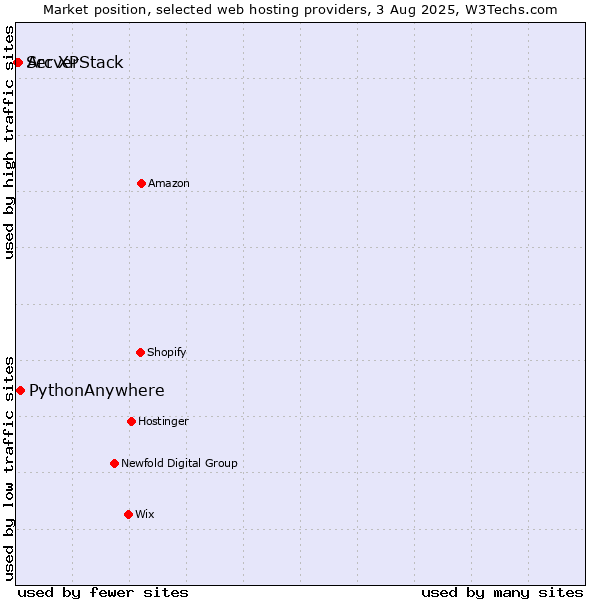 Market position of PythonAnywhere vs. Arc XP vs. ServerStack