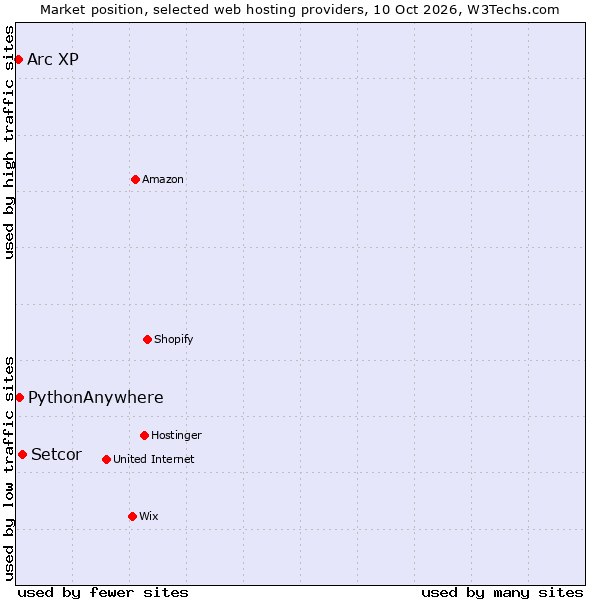 Market position of Setcor vs. PythonAnywhere vs. Arc XP