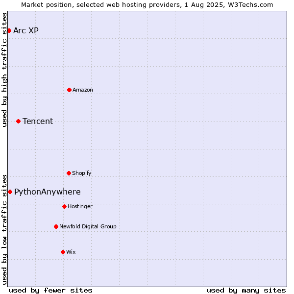 Market position of Tencent vs. PythonAnywhere vs. Arc XP