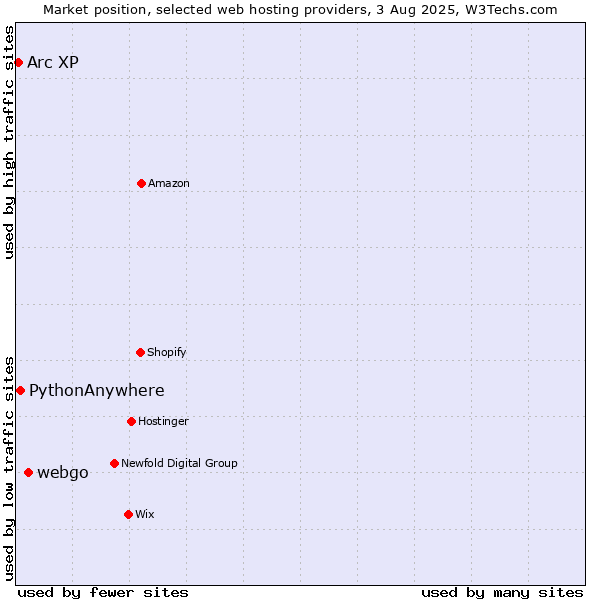 Market position of webgo vs. PythonAnywhere vs. Arc XP