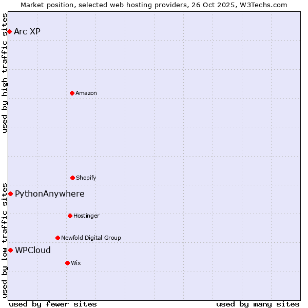 Market position of WPCloud vs. PythonAnywhere vs. Arc XP