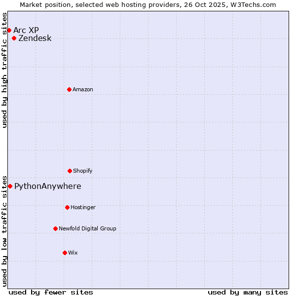 Market position of Zendesk vs. PythonAnywhere vs. Arc XP