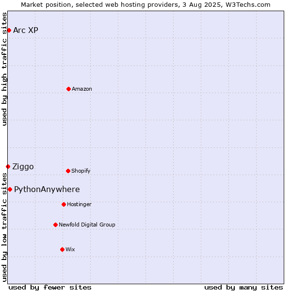 Market position of PythonAnywhere vs. Arc XP vs. Ziggo