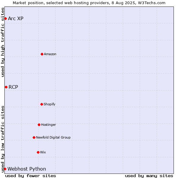 Market position of RCP vs. Arc XP vs. Webhost Python