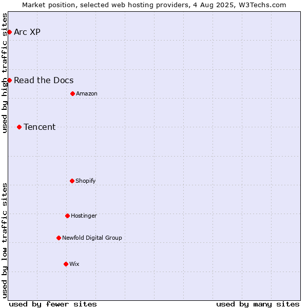 Market position of Tencent vs. Read the Docs vs. Arc XP