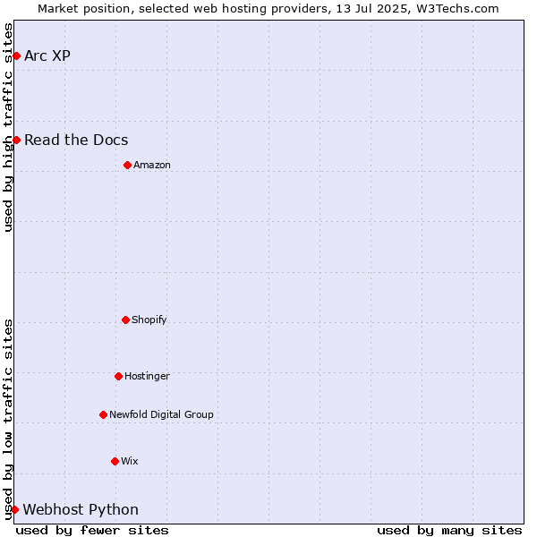 Market position of Read the Docs vs. Arc XP vs. Webhost Python