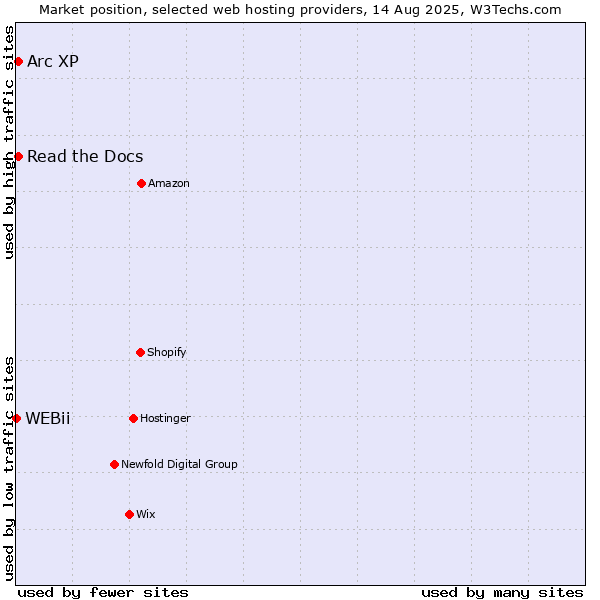 Market position of Read the Docs vs. Arc XP vs. WEBii