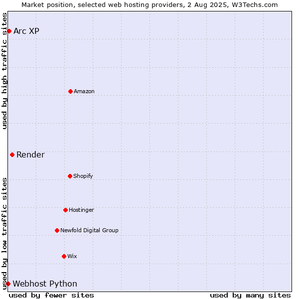 Market position of Render vs. Arc XP vs. Webhost Python