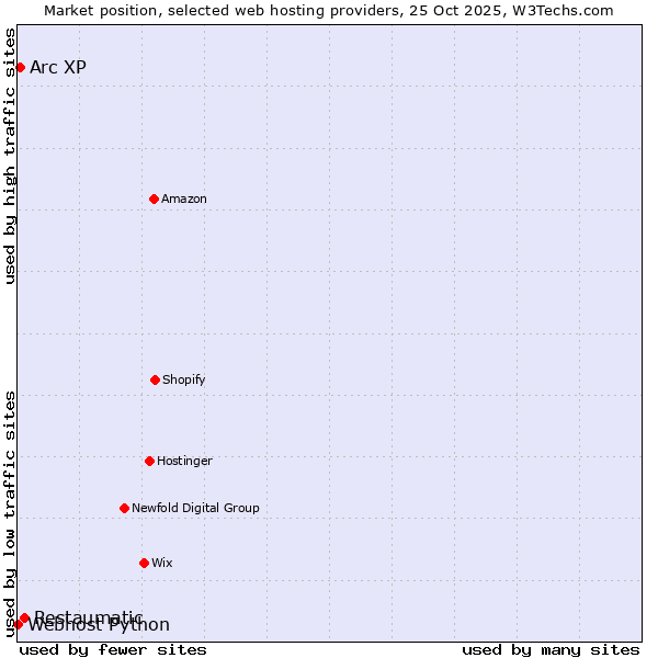 Market position of Restaumatic vs. Arc XP vs. Webhost Python