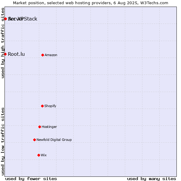 Market position of Arc XP vs. Root.lu vs. ServerStack