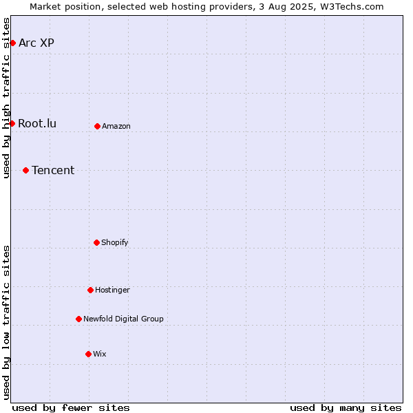 Market position of Tencent vs. Arc XP vs. Root.lu